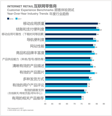 2018-2019年美國零售業(yè)消費(fèi)者滿意度洞察 互聯(lián)網(wǎng)零售的崛起與傳統(tǒng)零售的轉(zhuǎn)型